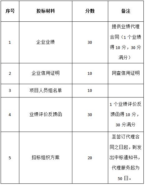 關于對“城投新悅府地產(chǎn)開發(fā)項目監(jiān)理”招標代理機構的招標公告